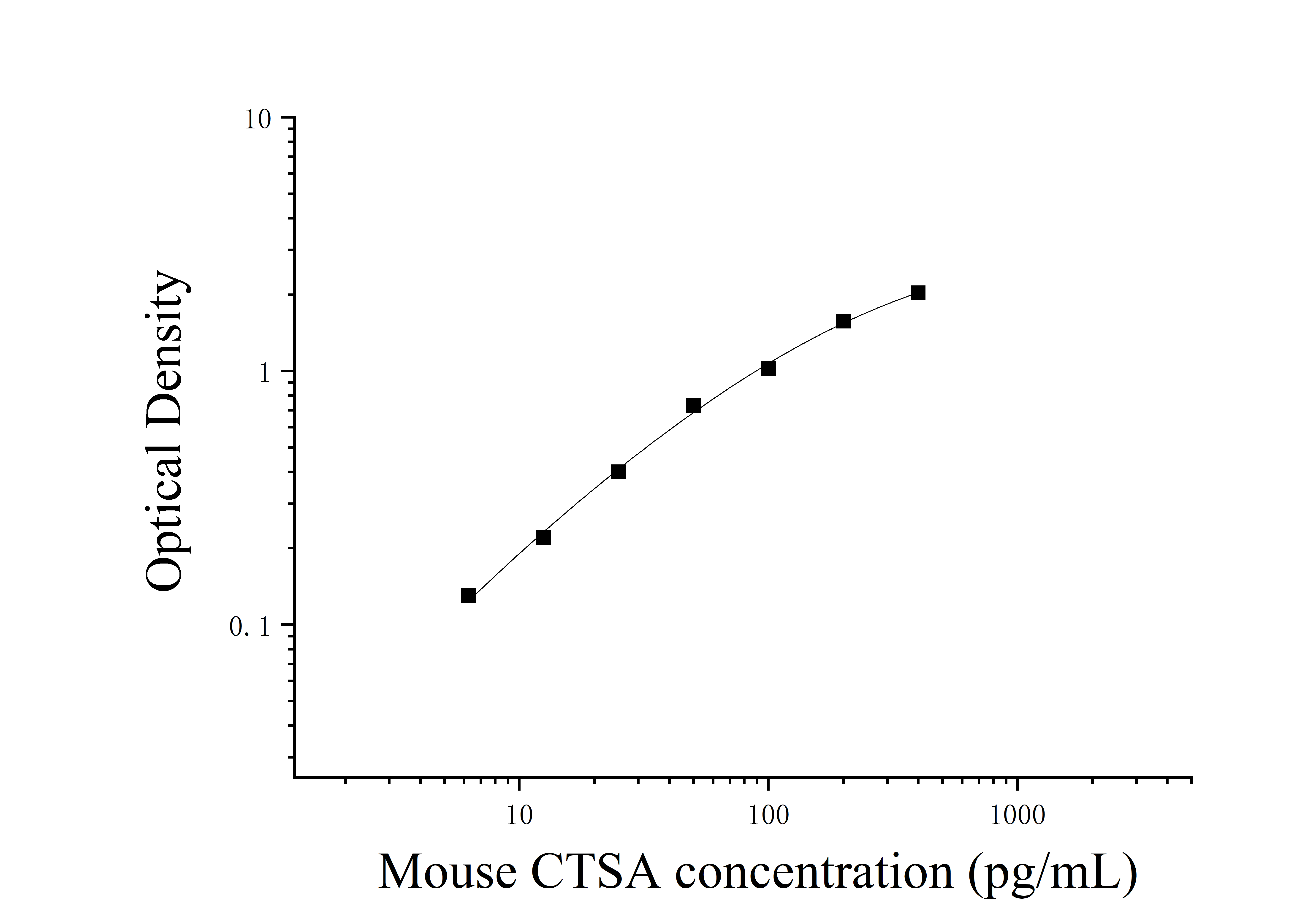 Mouse Cathepsin A (CTSA) ELISA Kit Mouse Cathepsin A (CTSA) ELISA Kit